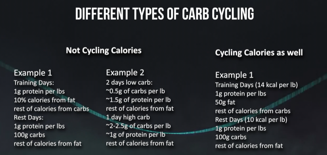 carb cycling forms
